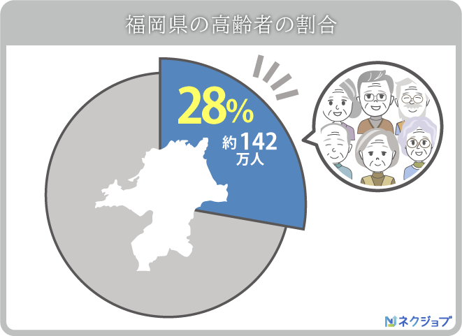 福岡県の高齢者の割合