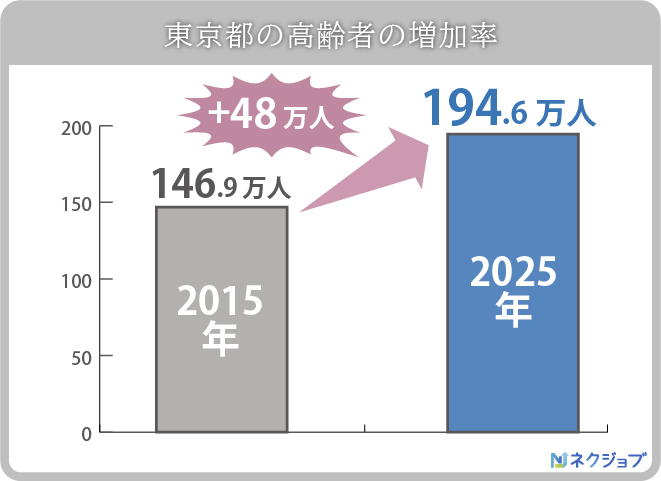 東京都の高齢者の増加率
